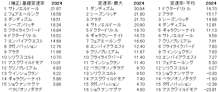 2024　福島記念　変速率